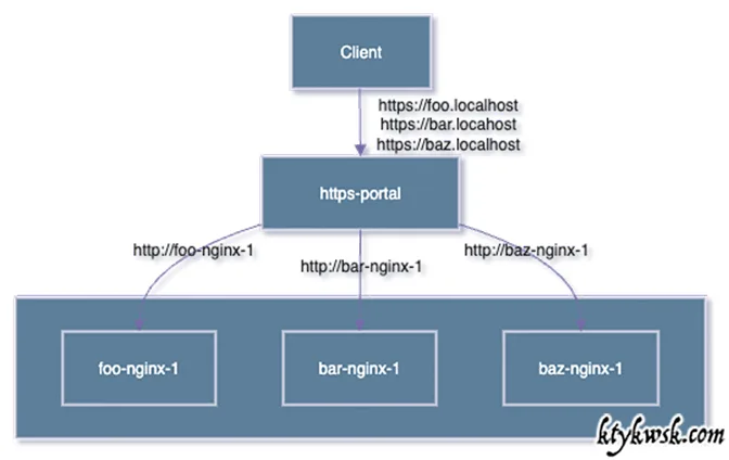 https-portalで複数Docker開発環境にHTTPSプロキシを一括構築構成図